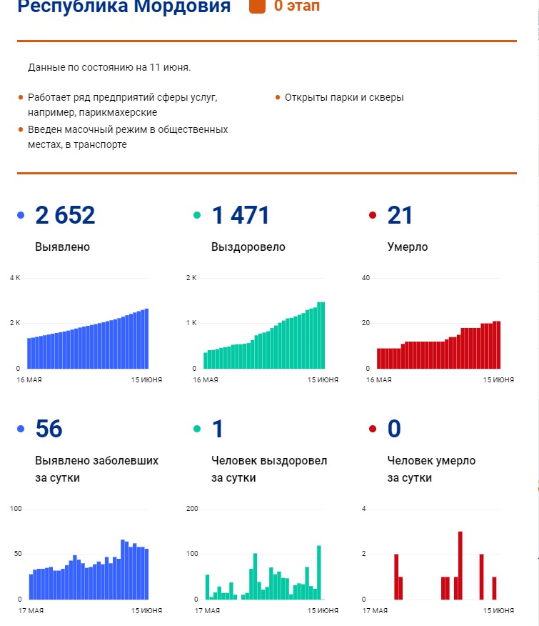 Статистика мордовия