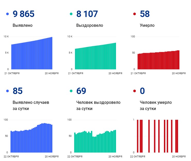 Коронавирус в ростовской сегодня. Статистика коронавируса в Ростовской области за 2020 год.